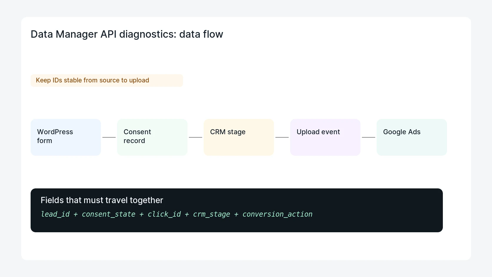 Data Manager API diagnostics for Google Ads Data Manager API Diagnostics for WordPress