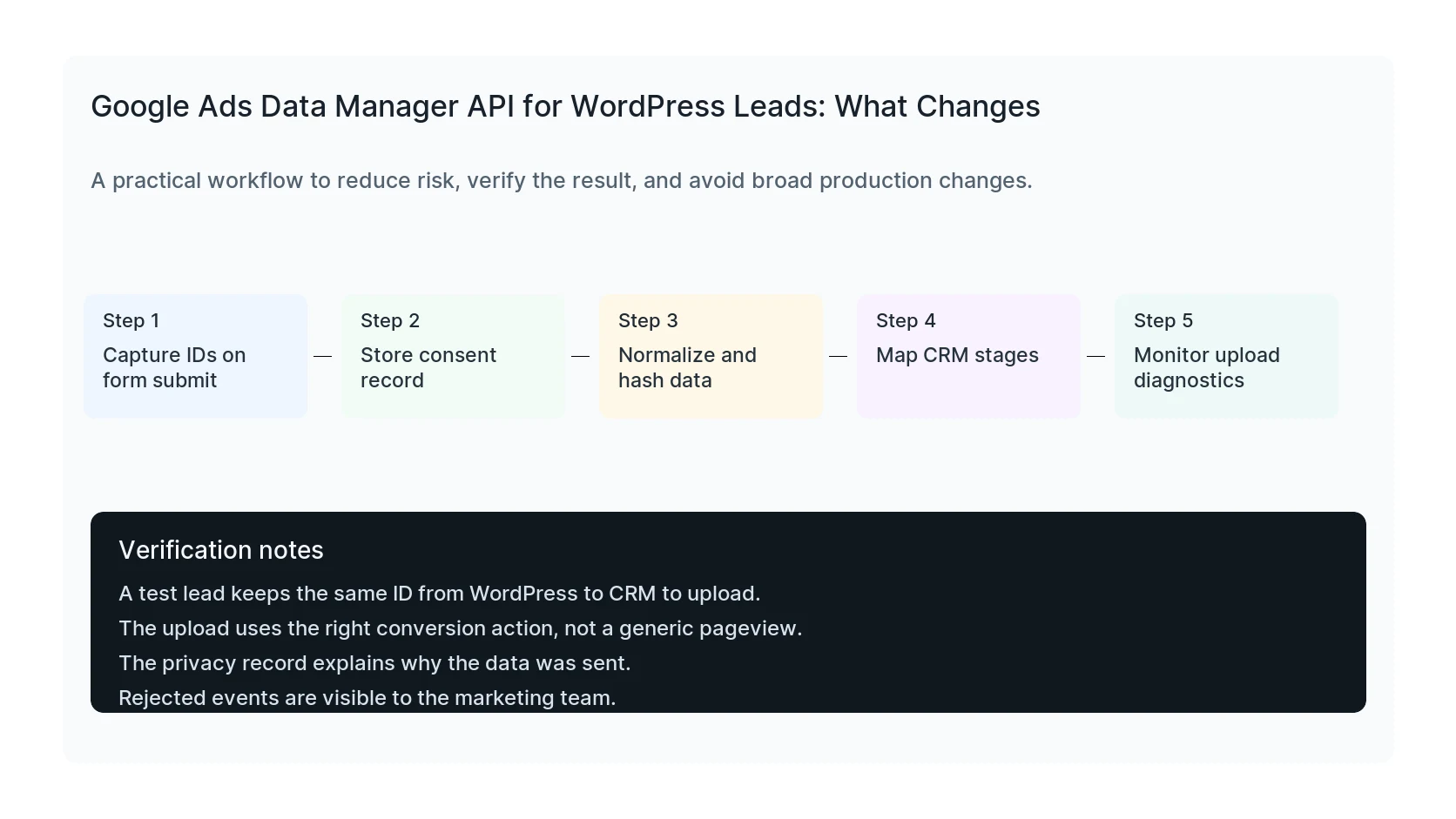 Google Ads Data Manager API lead flow from WordPress form to CRM stage and offline conversion upload
