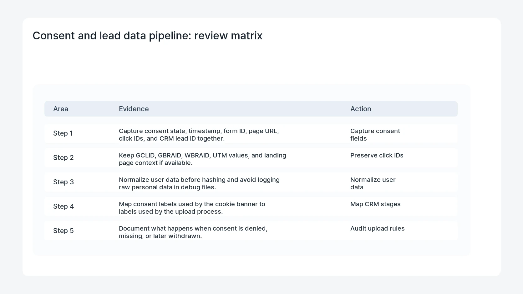 Consent and lead data pipeline for Google Ads Data Manager Consent Mapping for WordPress Forms