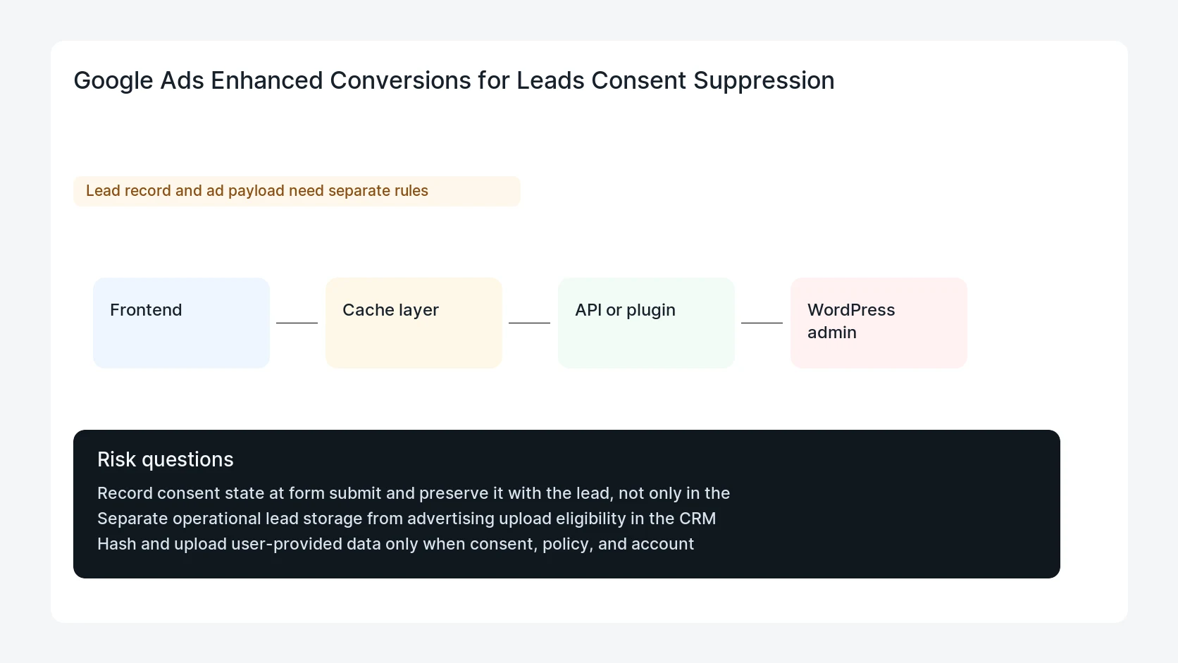 Google Ads Enhanced Conversions for Leads Consent Suppression