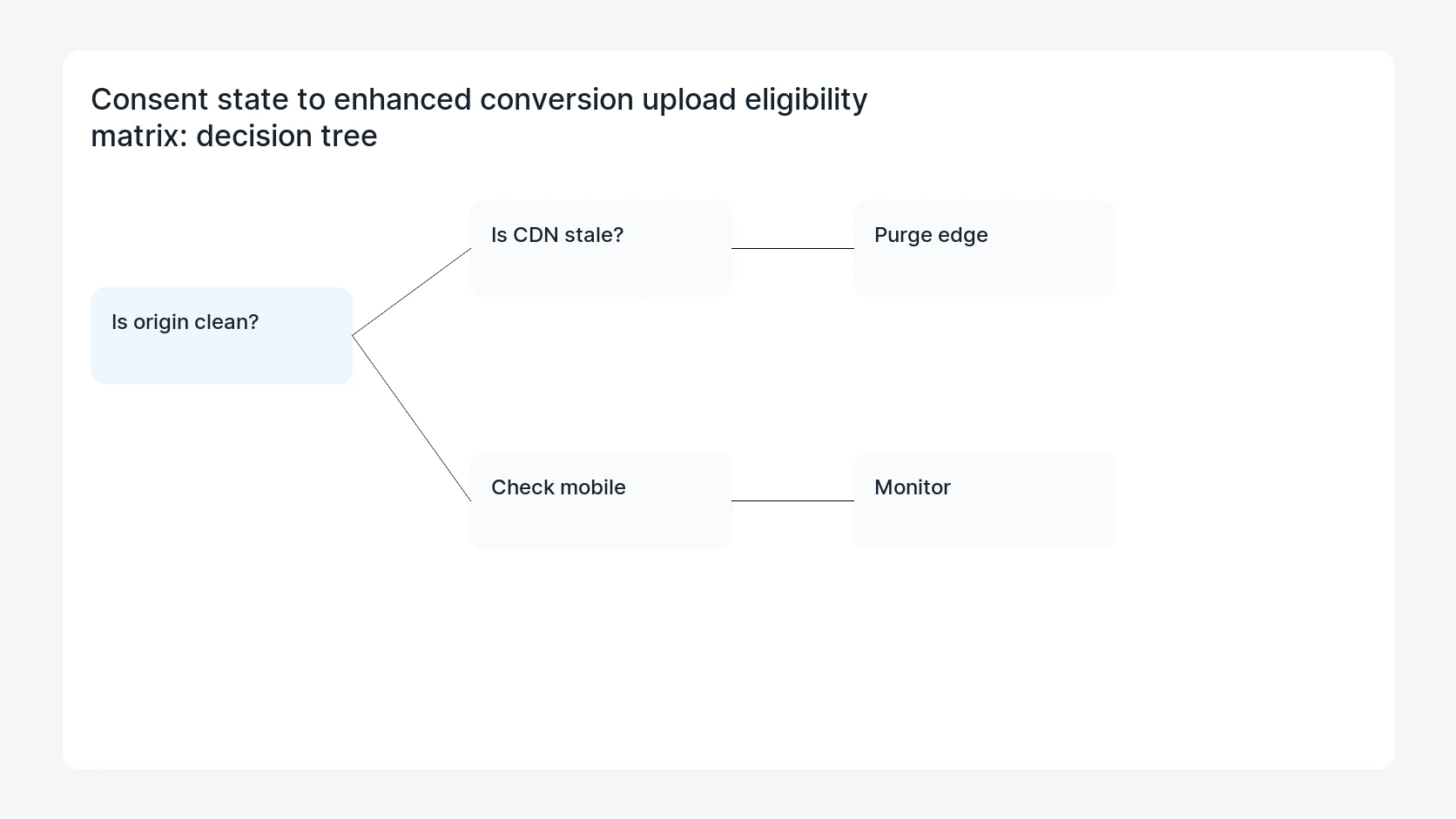 Consent state to enhanced conversion upload eligibility matrix for Google Ads Enhanced Conversions for Leads Consent Suppression
