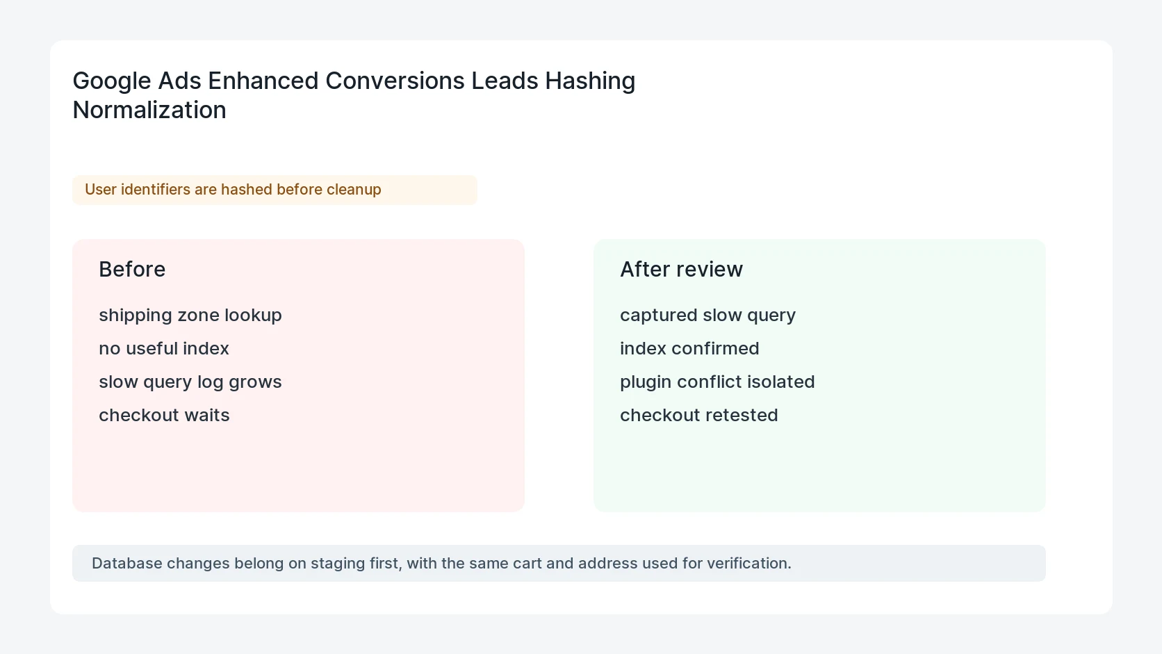 Google Ads Enhanced Conversions Leads Hashing Normalization
