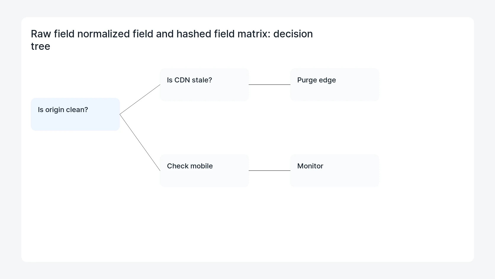 Raw field normalized field and hashed field matrix for Google Ads Enhanced Conversions Leads Hashing Normalization