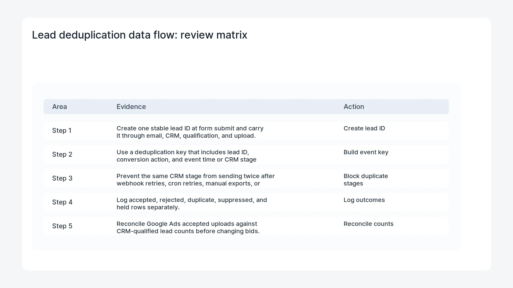 Lead deduplication data flow for Google Ads Lead Deduplication With Data Manager API for WordPress