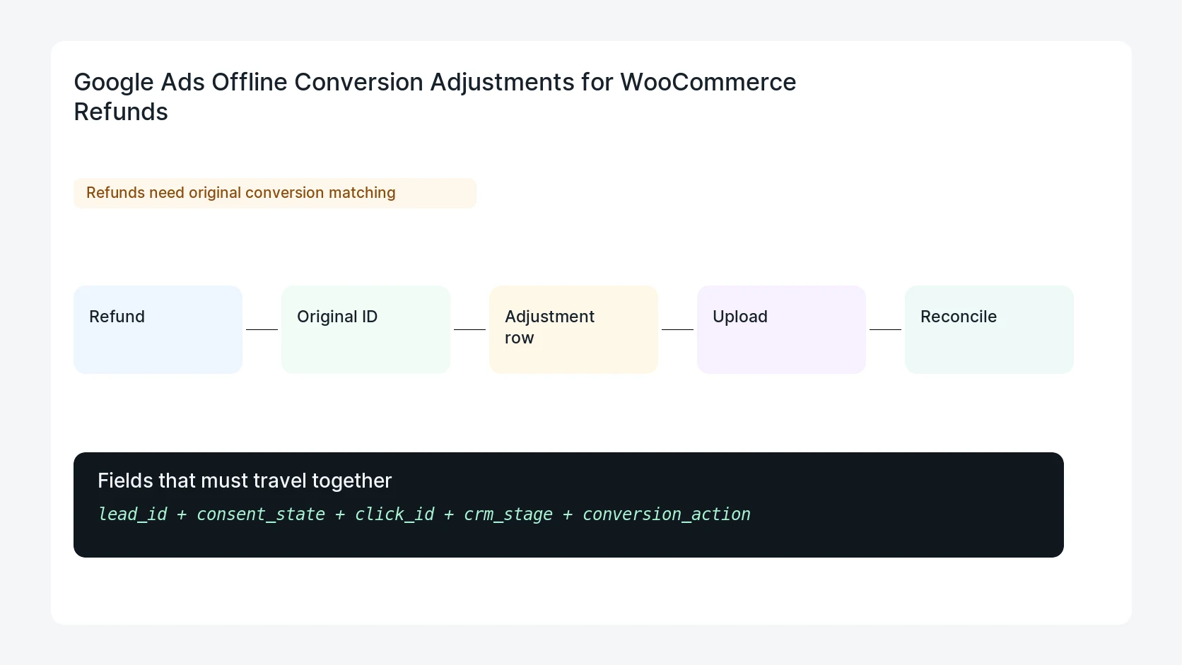 Google Ads Offline Conversion Adjustments for WooCommerce Refunds