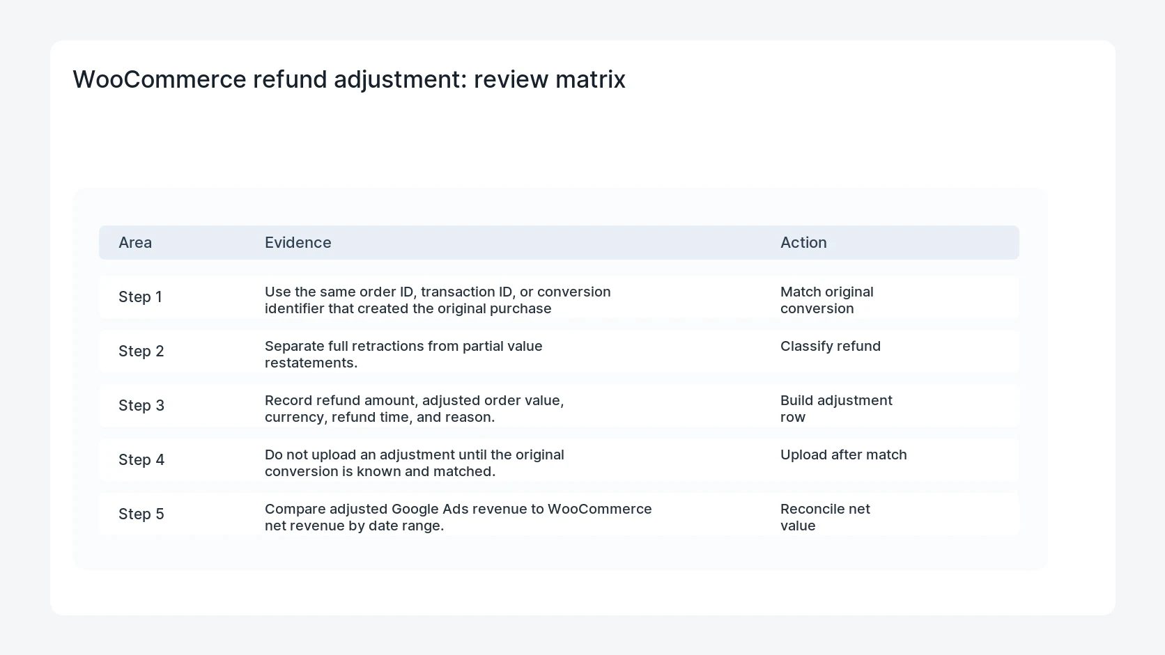 WooCommerce refund adjustment for Google Ads Offline Conversion Adjustments for WooCommerce Refunds
