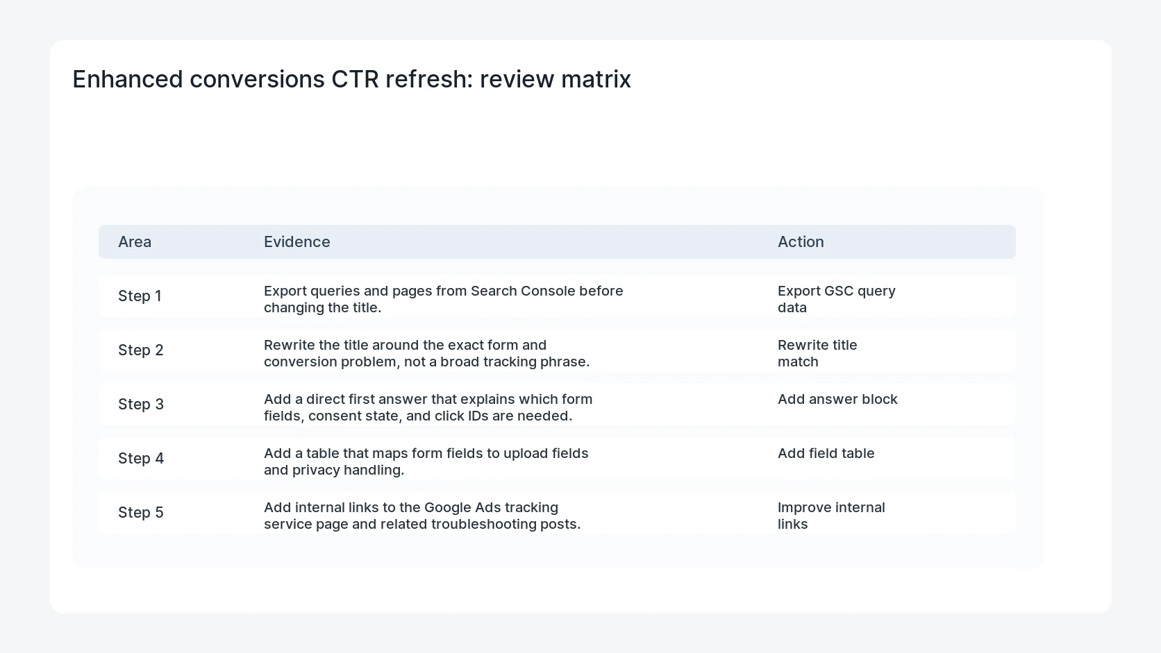 Enhanced conversions CTR refresh for Google Enhanced Conversions WordPress Forms Low CTR Refresh