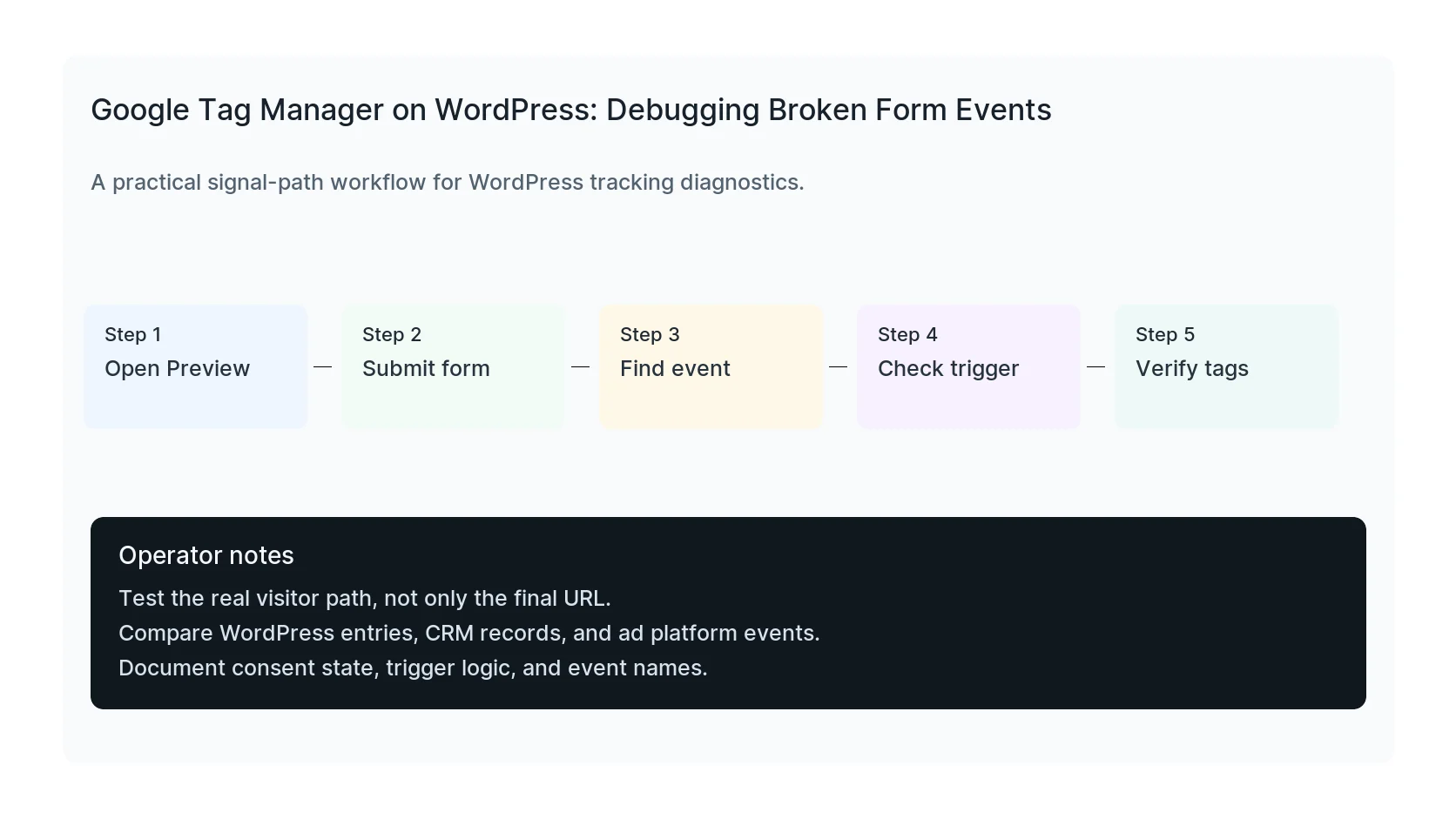 Google Tag Manager on WordPress: Debugging Broken Form Events troubleshooting workflow