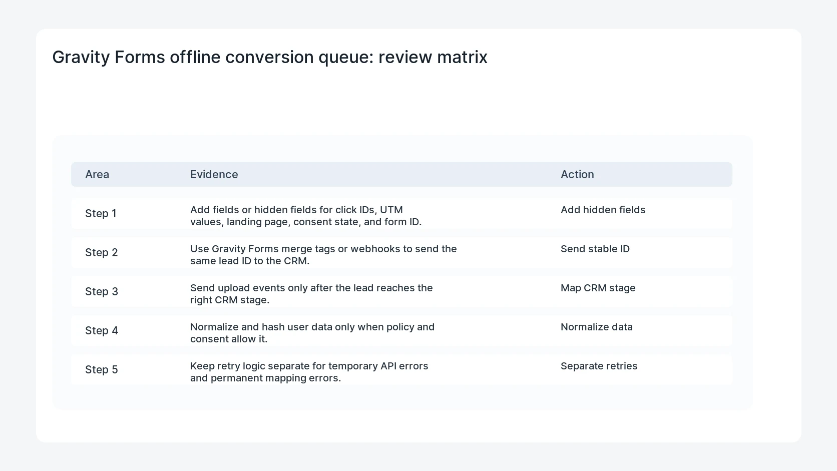 Gravity Forms offline conversion queue for Gravity Forms Data Manager API Offline Conversions Checklist