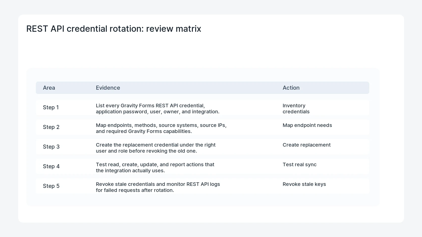 REST API credential rotation for Gravity Forms REST API Authentication Key Rotation Checklist