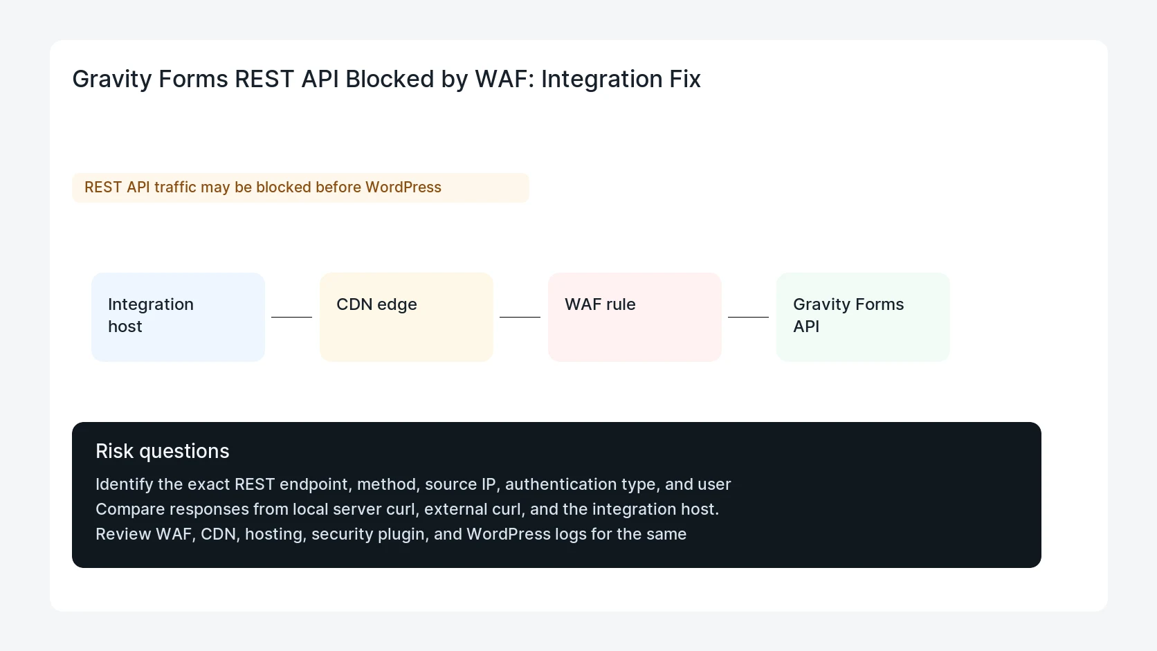 Gravity Forms REST API Blocked by WAF: Integration Fix