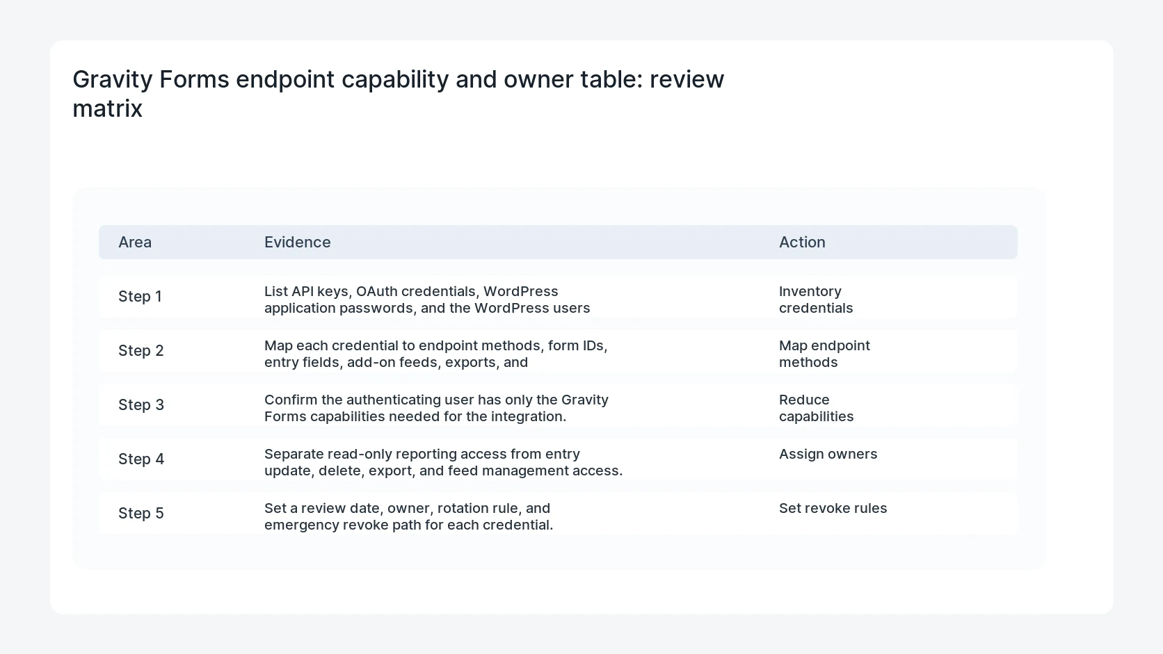 Gravity Forms endpoint capability and owner table for Gravity Forms REST API Least Privilege Role Map