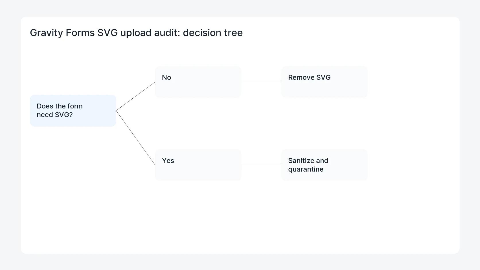 Gravity Forms SVG upload audit for Gravity Forms SVG Upload Risk and Sanitizer Audit