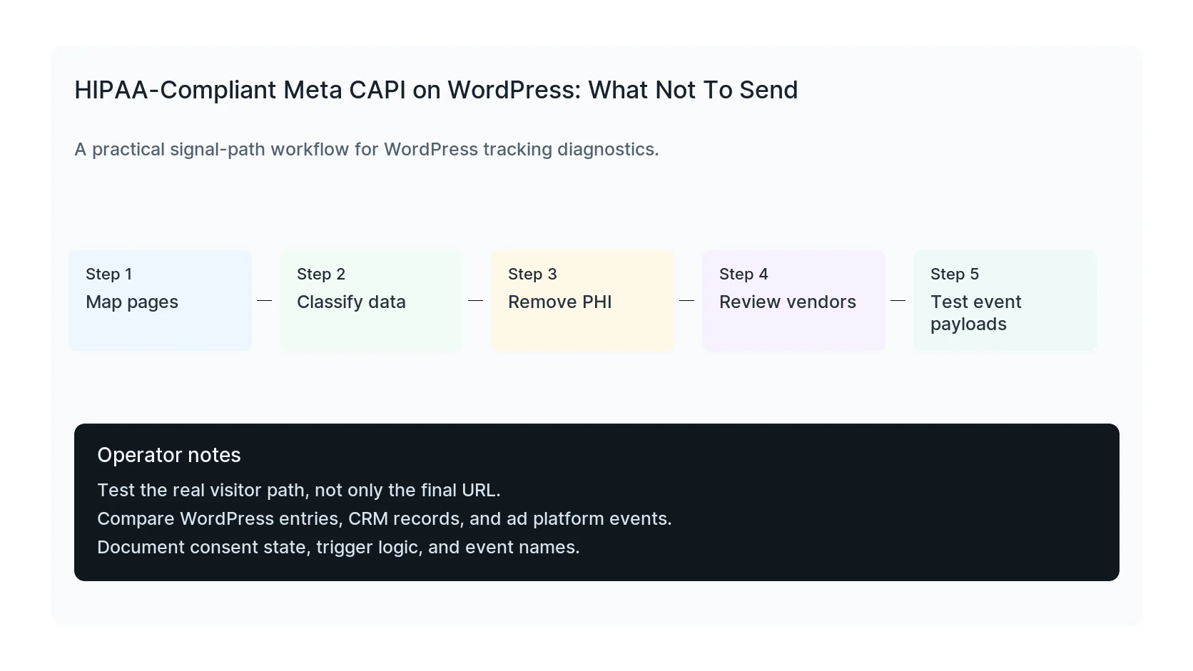 HIPAA-Compliant Meta CAPI on WordPress: What Not To Send troubleshooting workflow