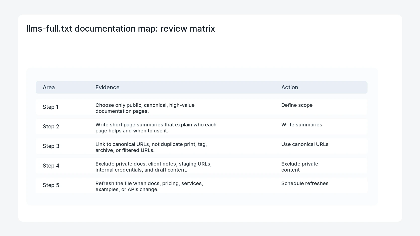 llms-full.txt documentation map for llms-full.txt for WordPress Documentation Pages
