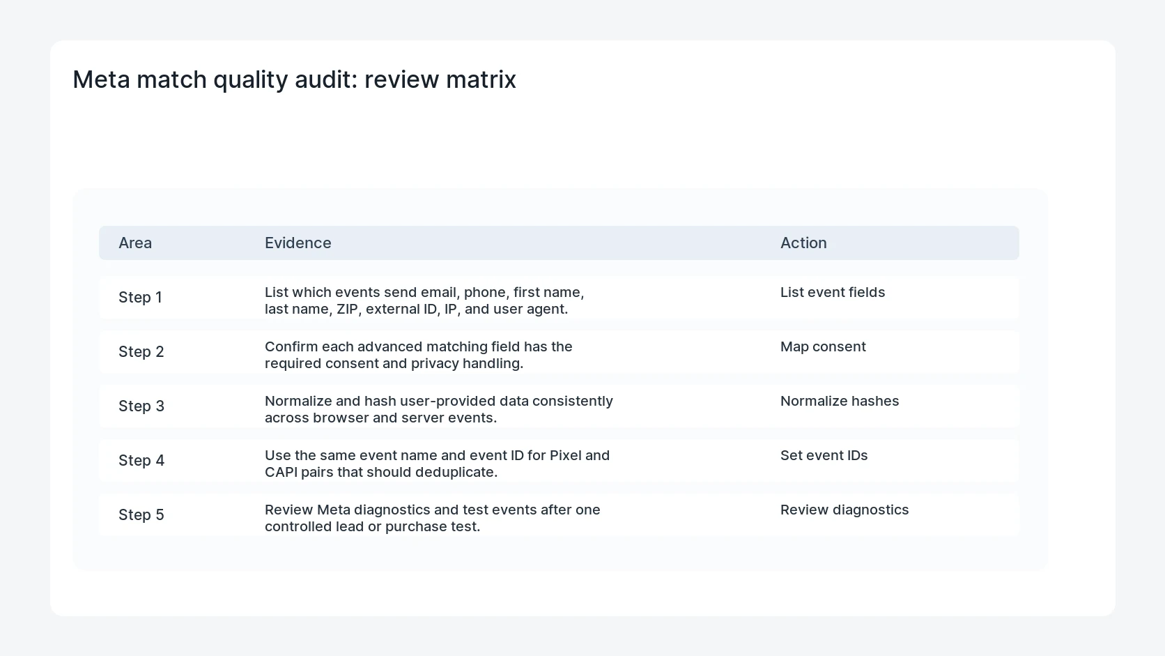 Meta match quality audit for Meta Advanced Matching Low Match Quality WordPress Fix
