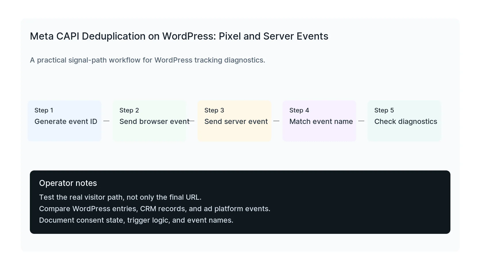 Meta CAPI Deduplication on WordPress: Pixel and Server Events troubleshooting workflow