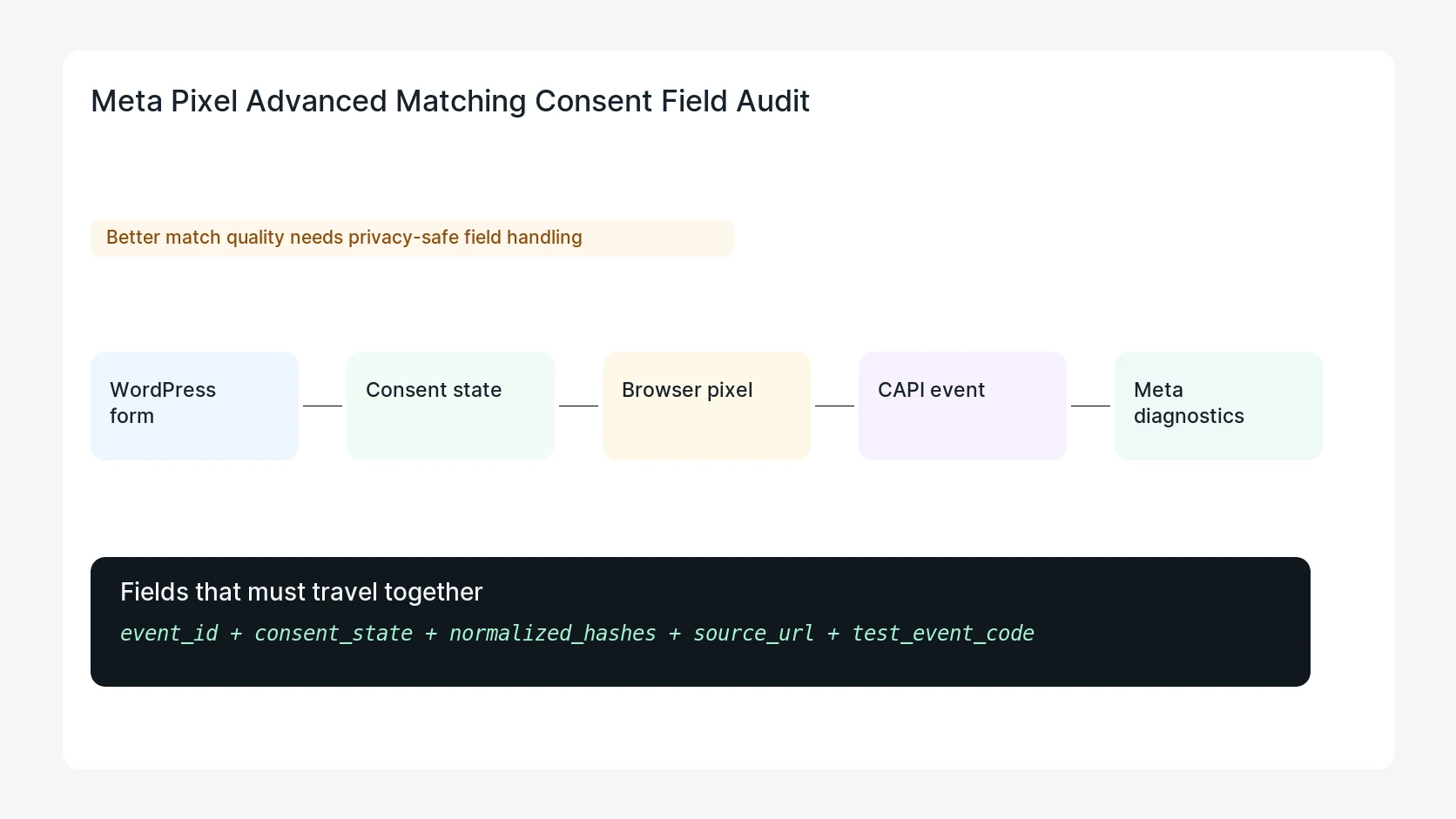 Meta Pixel Advanced Matching Consent Field Audit