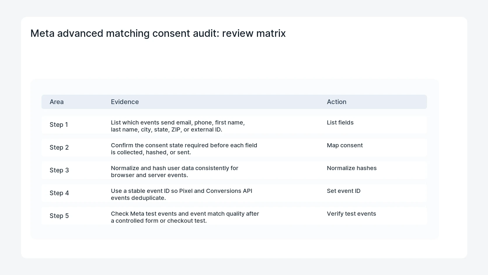 Meta advanced matching consent audit for Meta Pixel Advanced Matching Consent Field Audit