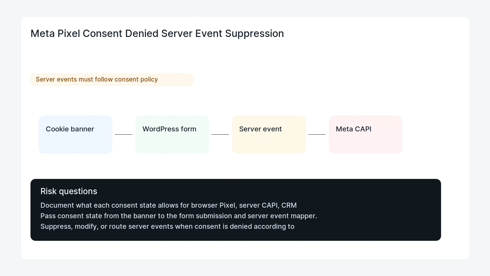 Meta Pixel Consent Denied Server Event Suppression