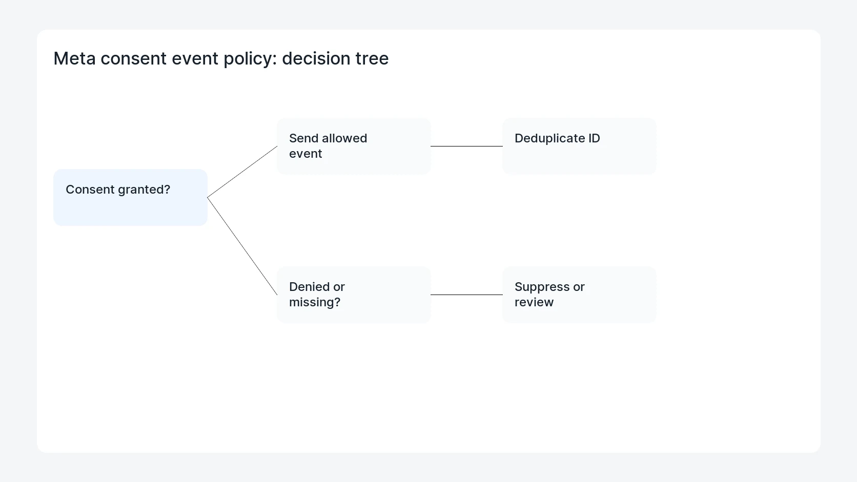 Meta consent event policy for Meta Pixel Consent Denied Server Event Suppression
