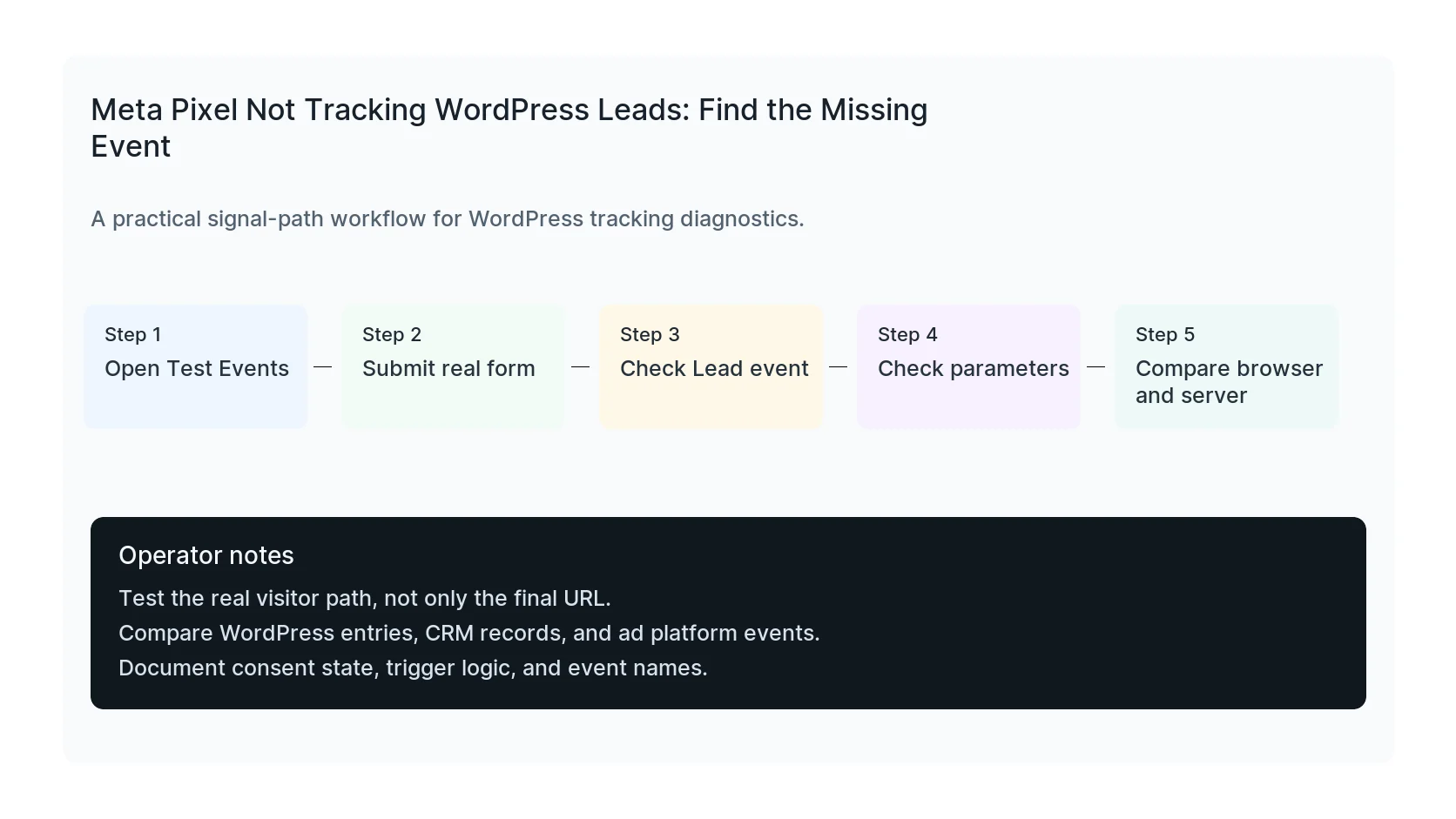 Meta Pixel Not Tracking WordPress Leads: Find the Missing Event troubleshooting workflow