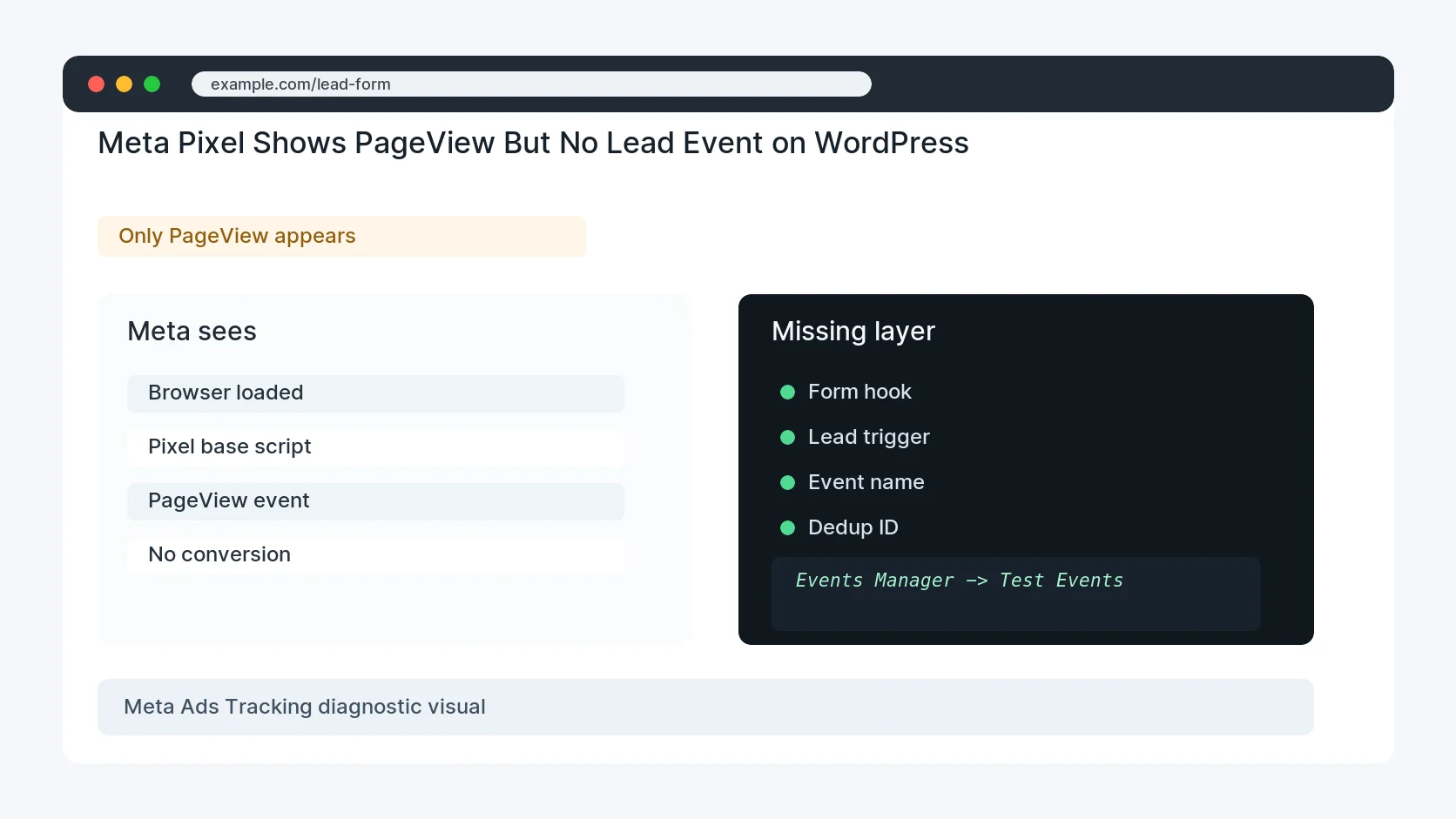 Meta Pixel Shows PageView But No Lead Event on WordPress
