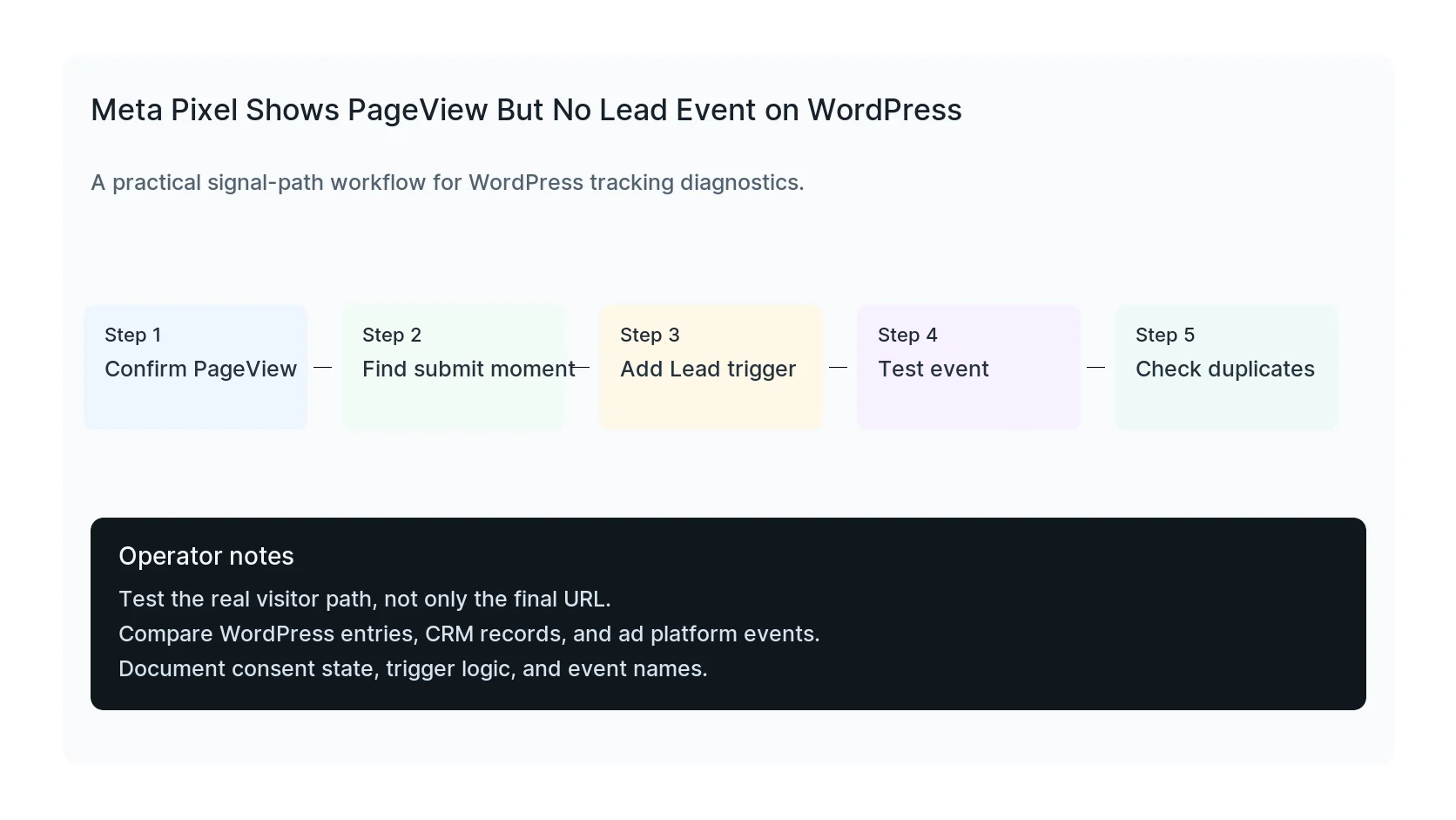 Meta Pixel Shows PageView But No Lead Event on WordPress troubleshooting workflow