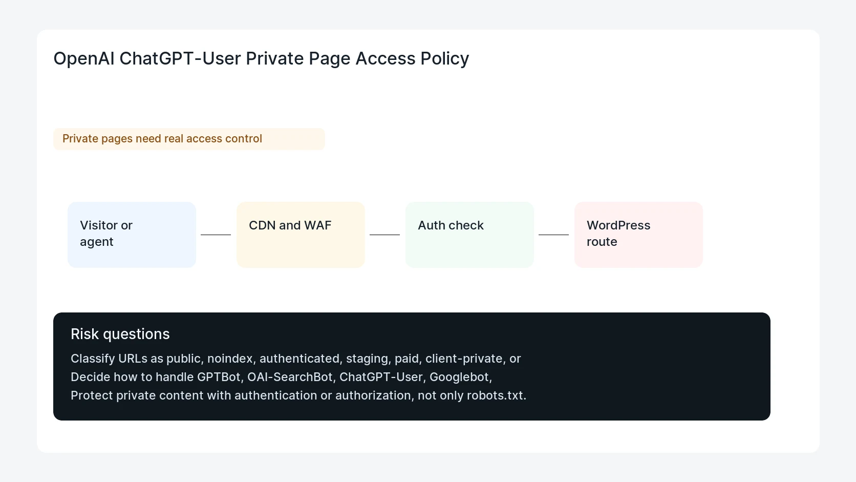 OpenAI ChatGPT-User Private Page Access Policy