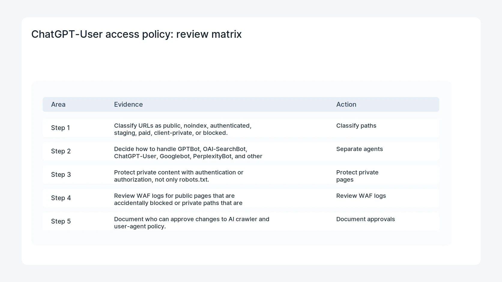 ChatGPT-User access policy for OpenAI ChatGPT-User Private Page Access Policy