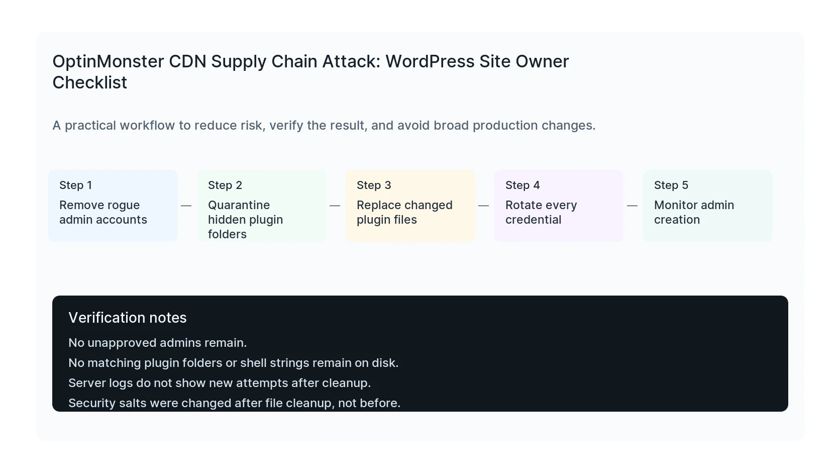 Checklist showing rogue WordPress admins, hidden plugin folders, and credential rotation after a CDN supply chain attack