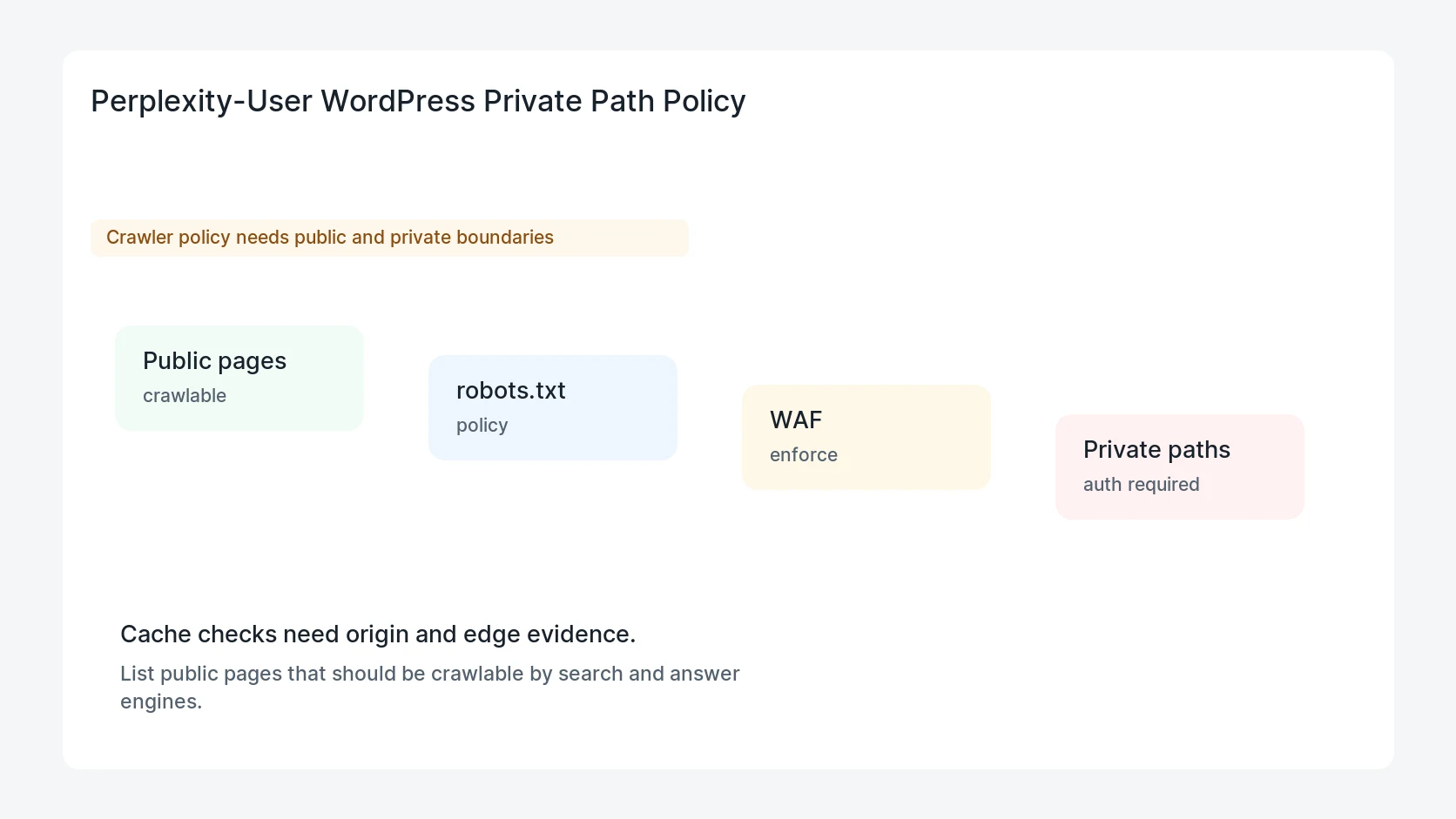 Perplexity-User WordPress Private Path Policy