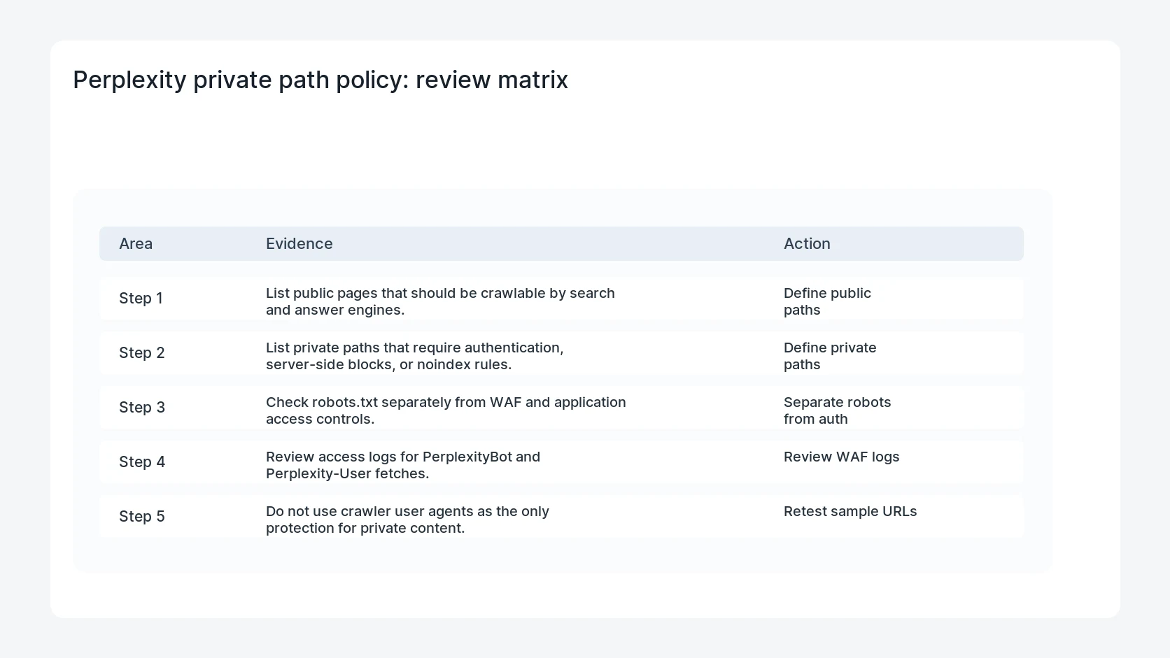 Perplexity private path policy for Perplexity-User WordPress Private Path Policy