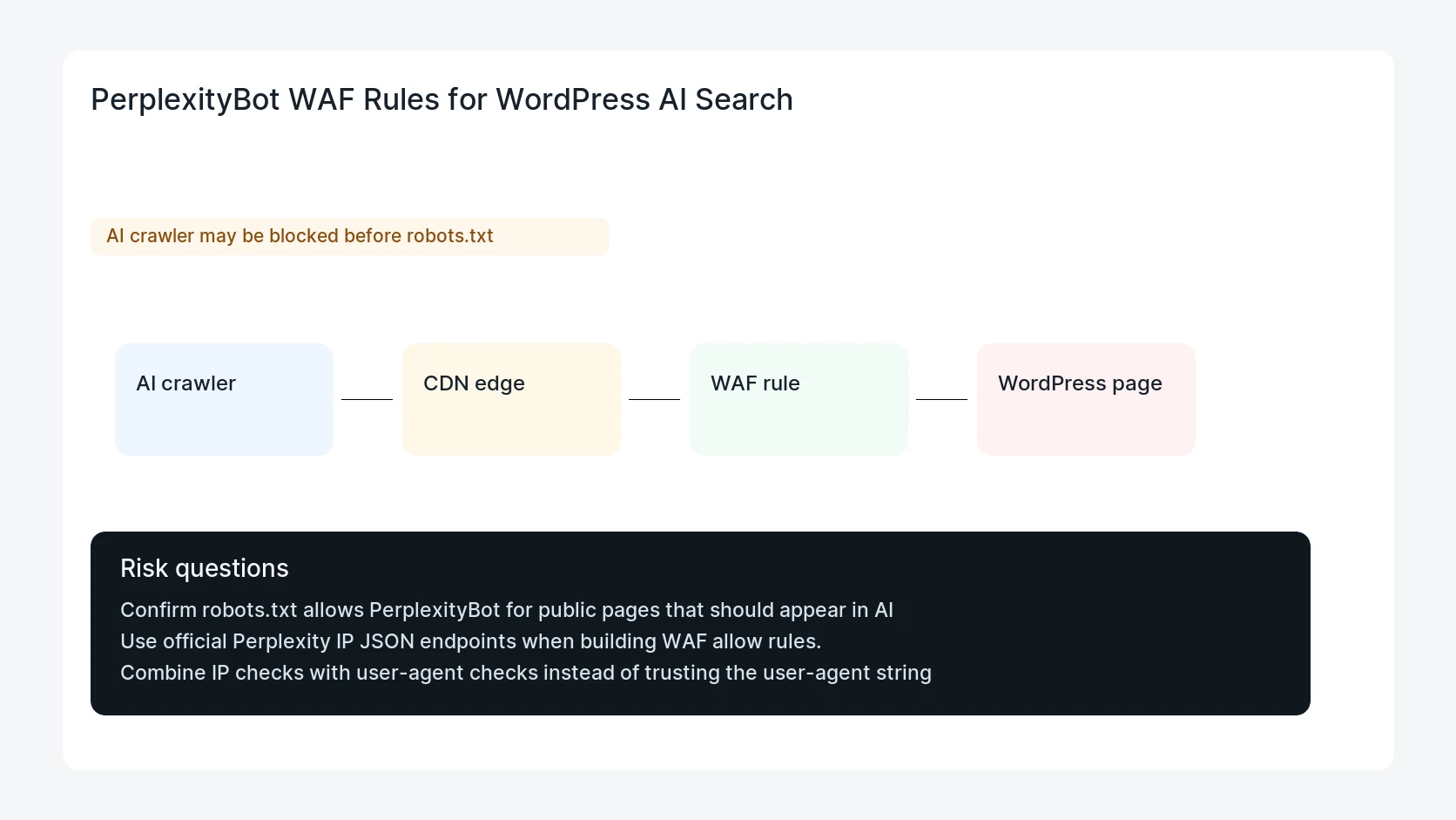 PerplexityBot WAF Rules for WordPress AI Search