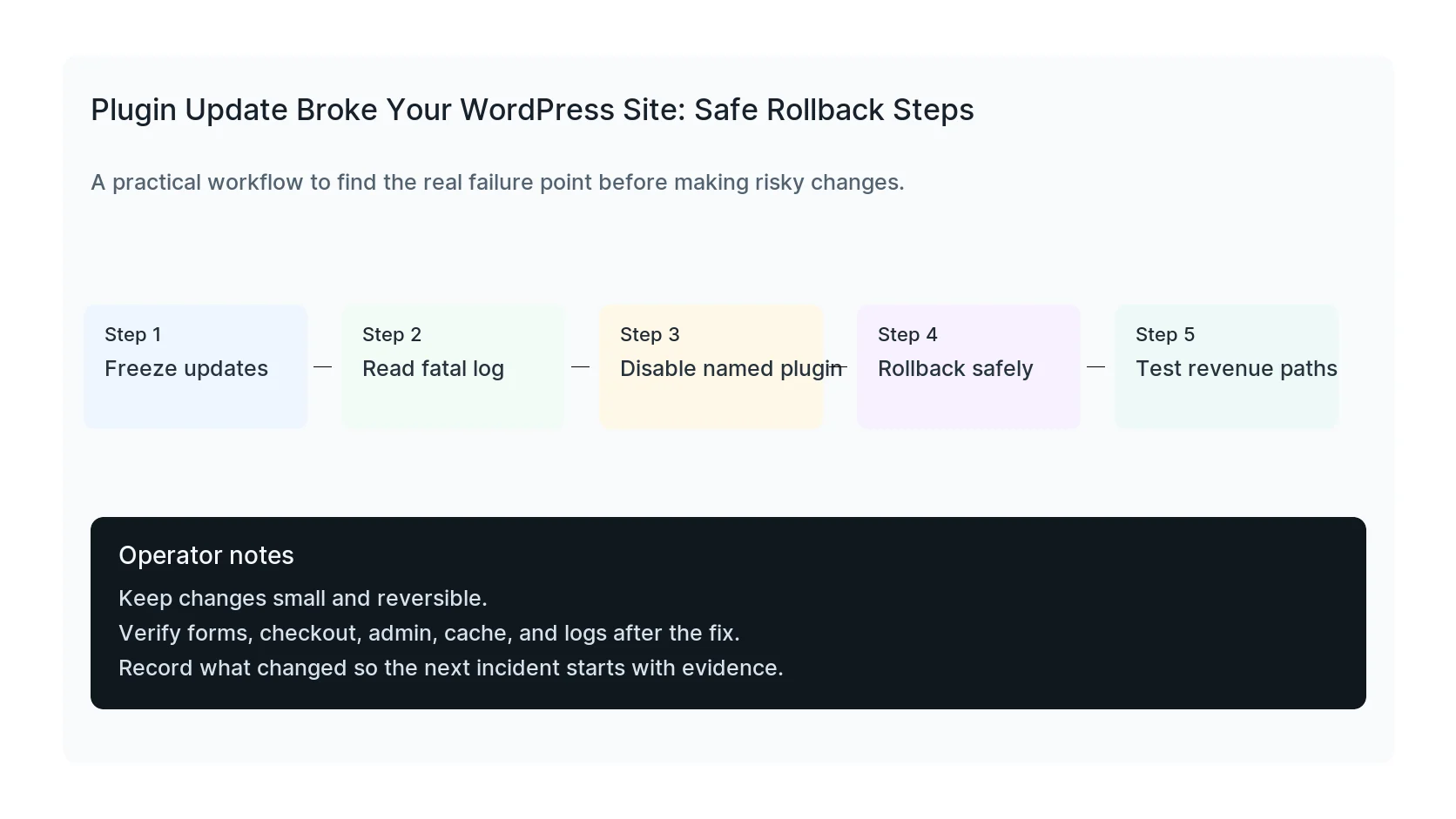 Plugin update rollback workflow for a broken WordPress site