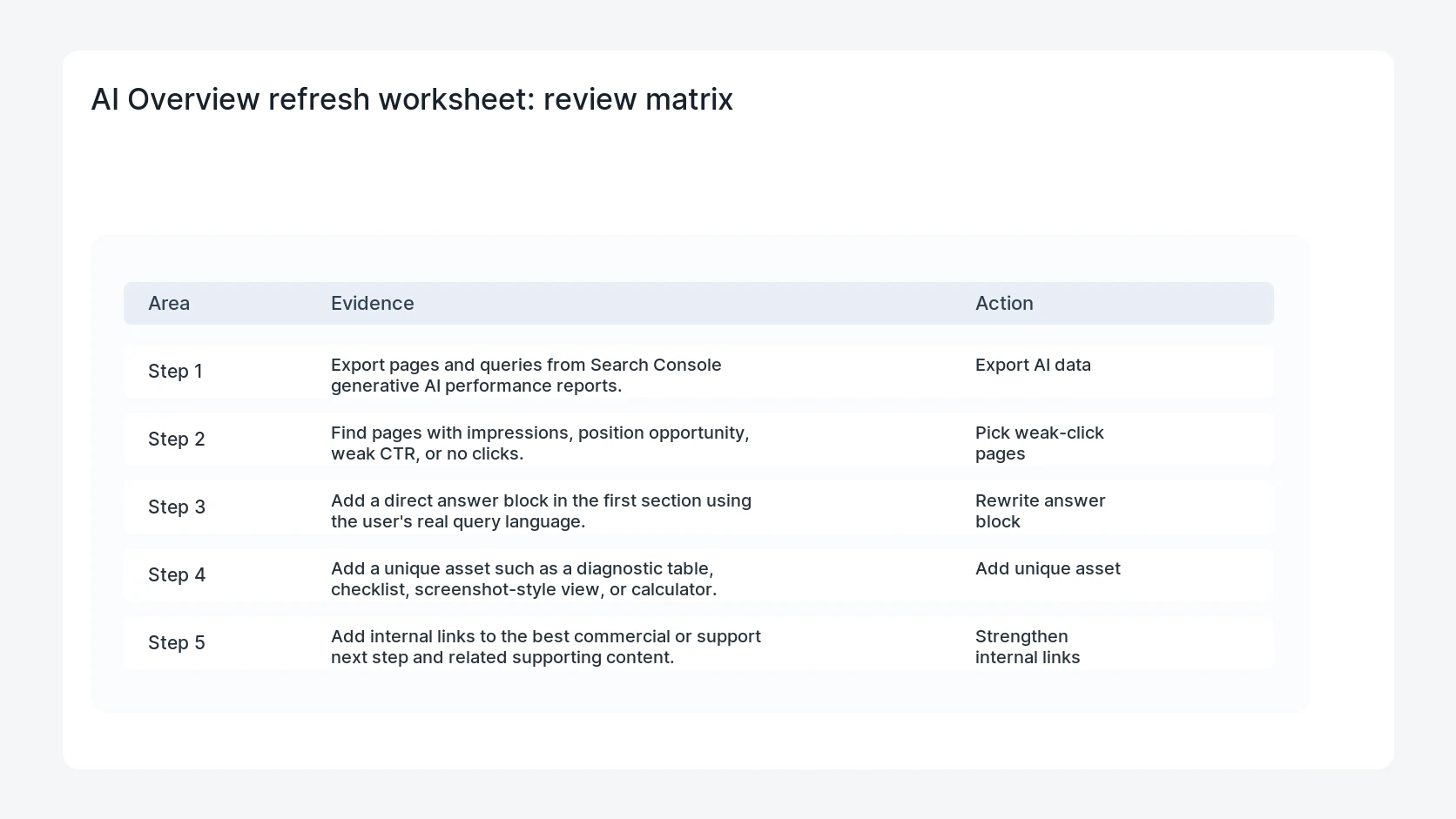 AI Overview refresh worksheet for Search Console AI Overview Click Drop Content Refresh