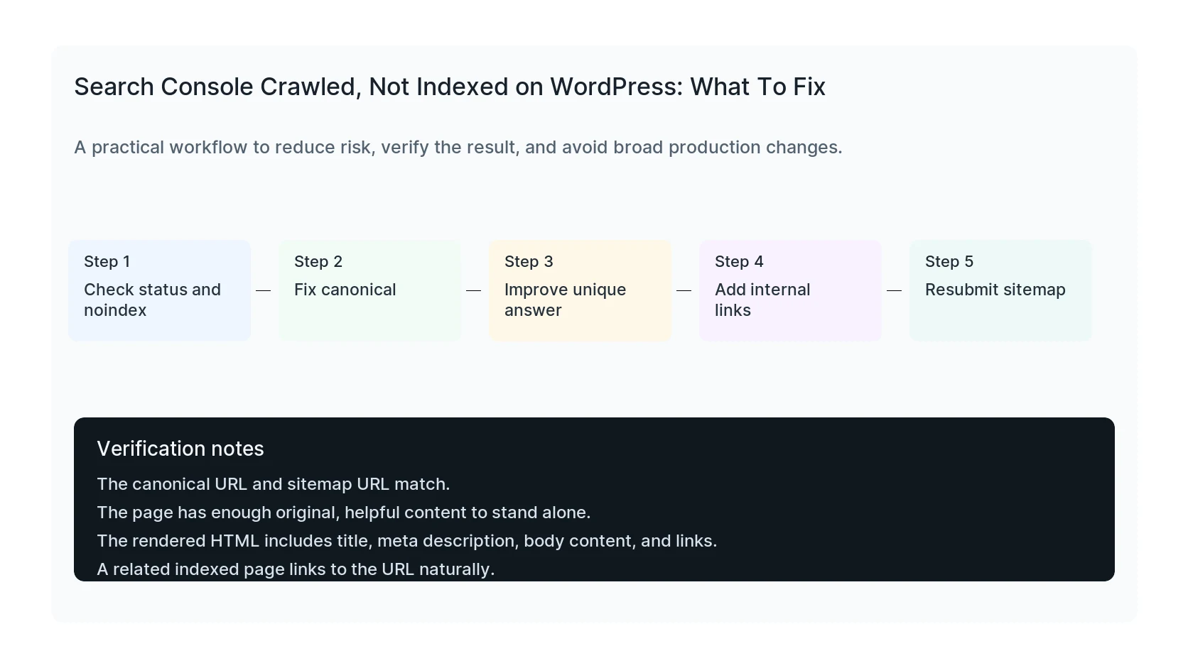 Search Console Crawled not indexed diagnostic workflow for WordPress status, canonical, content quality, and internal links