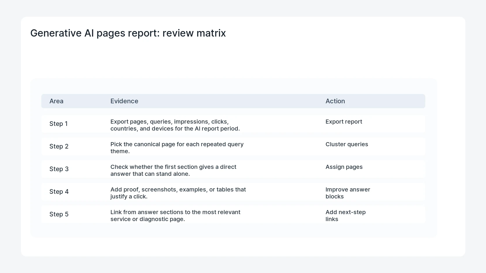 Generative AI pages report for Search Console Generative AI Pages Report for WordPress