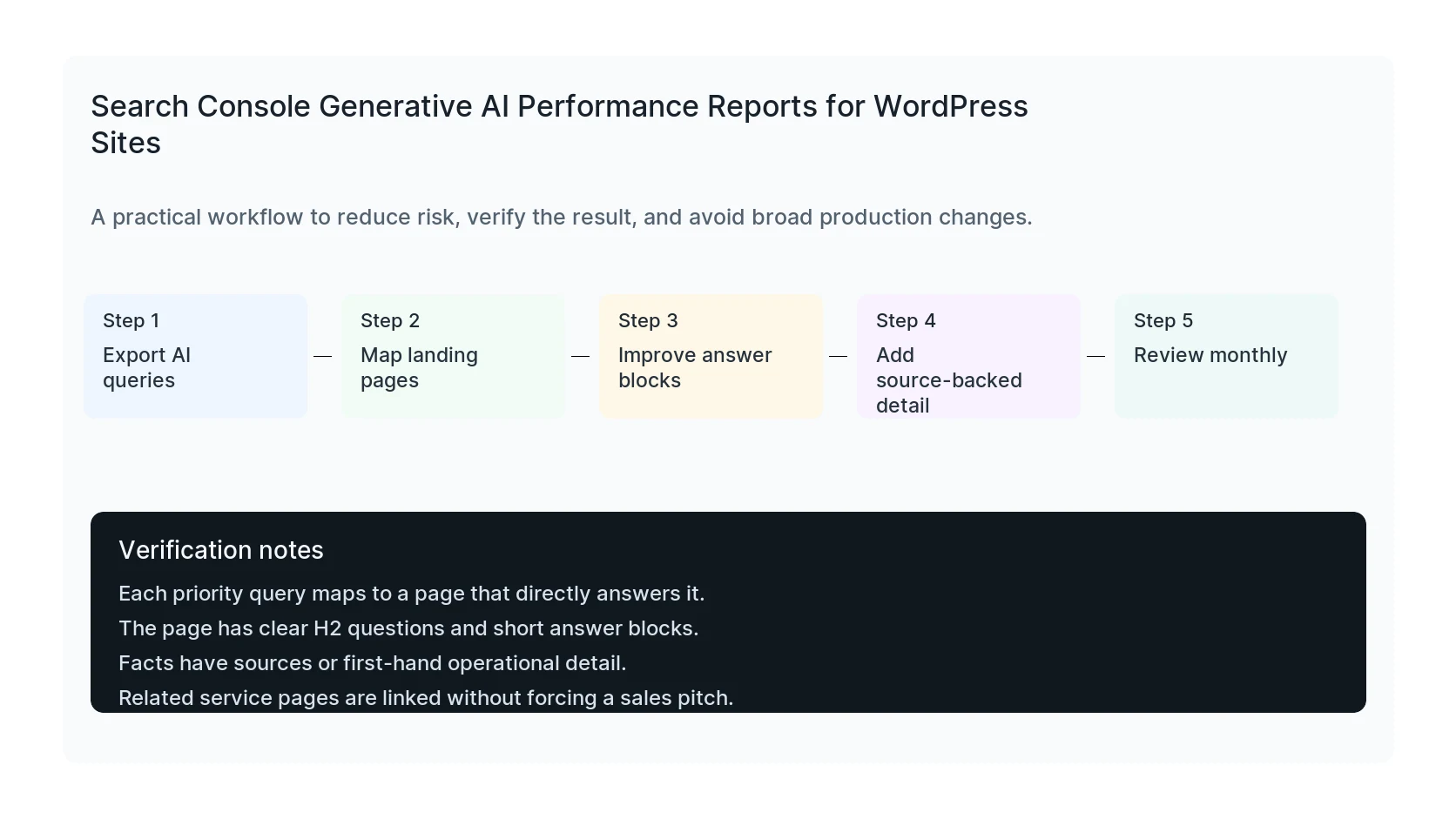 Search Console generative AI performance review workflow for WordPress queries, landing pages, and answer blocks