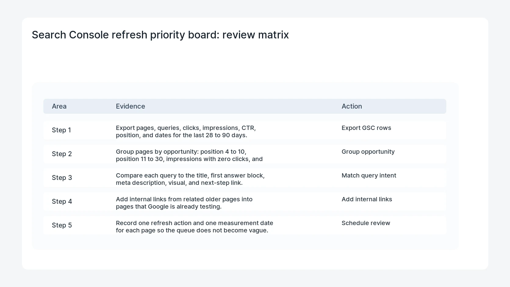 Search Console refresh priority board for Search Console Pages With Impressions and No Clicks Refresh Board