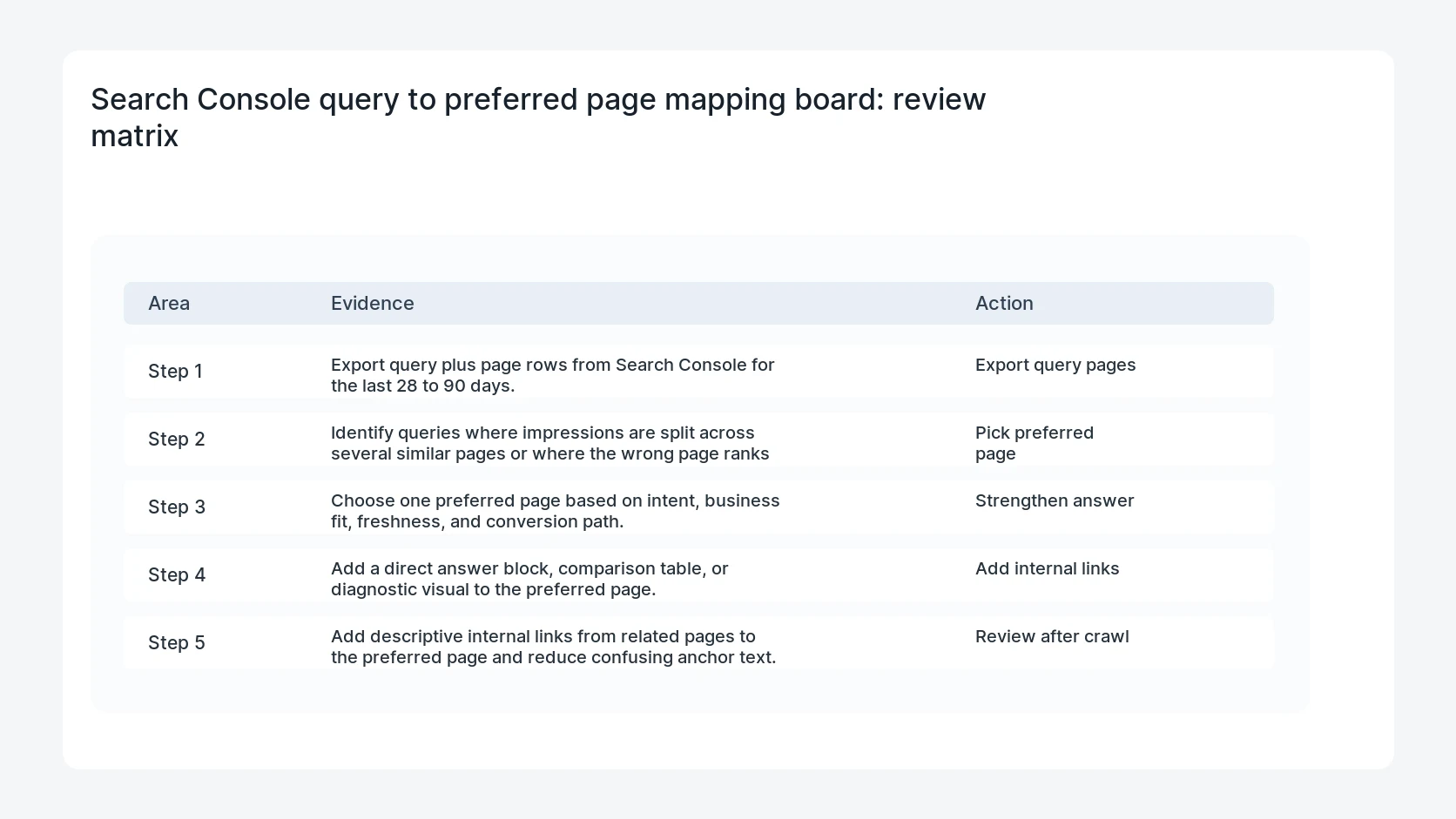 Search Console query to preferred page mapping board for Search Console Query Page Mismatch Internal Link Fix