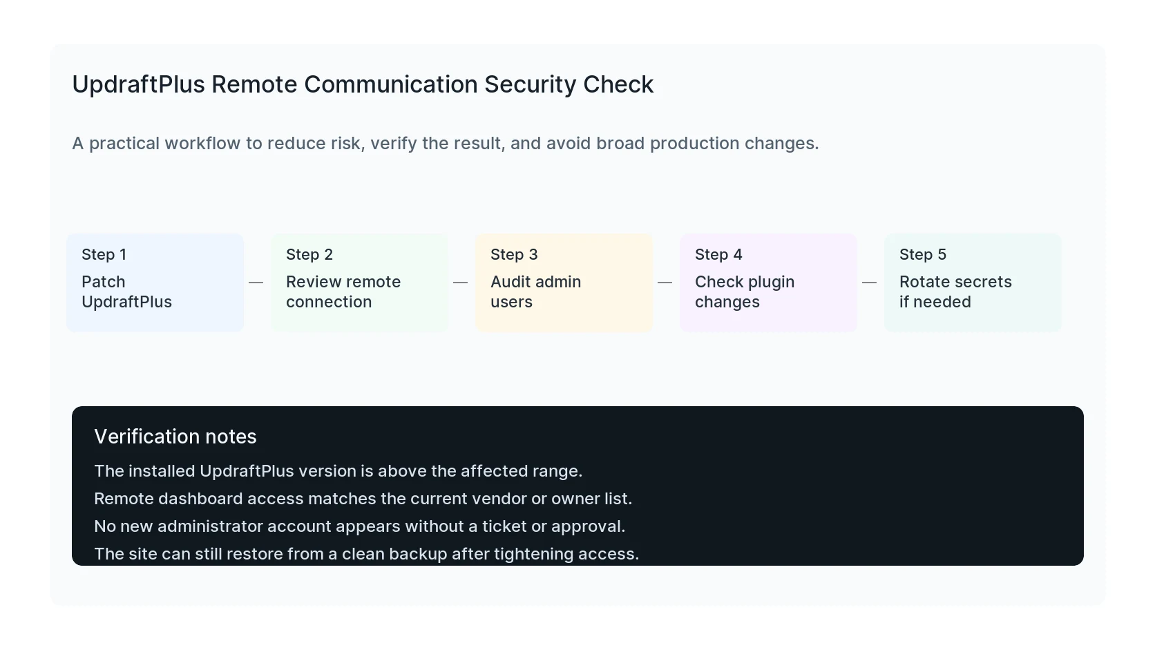 UpdraftPlus remote communication review workflow showing version check, remote access review, admin audit, and rotation