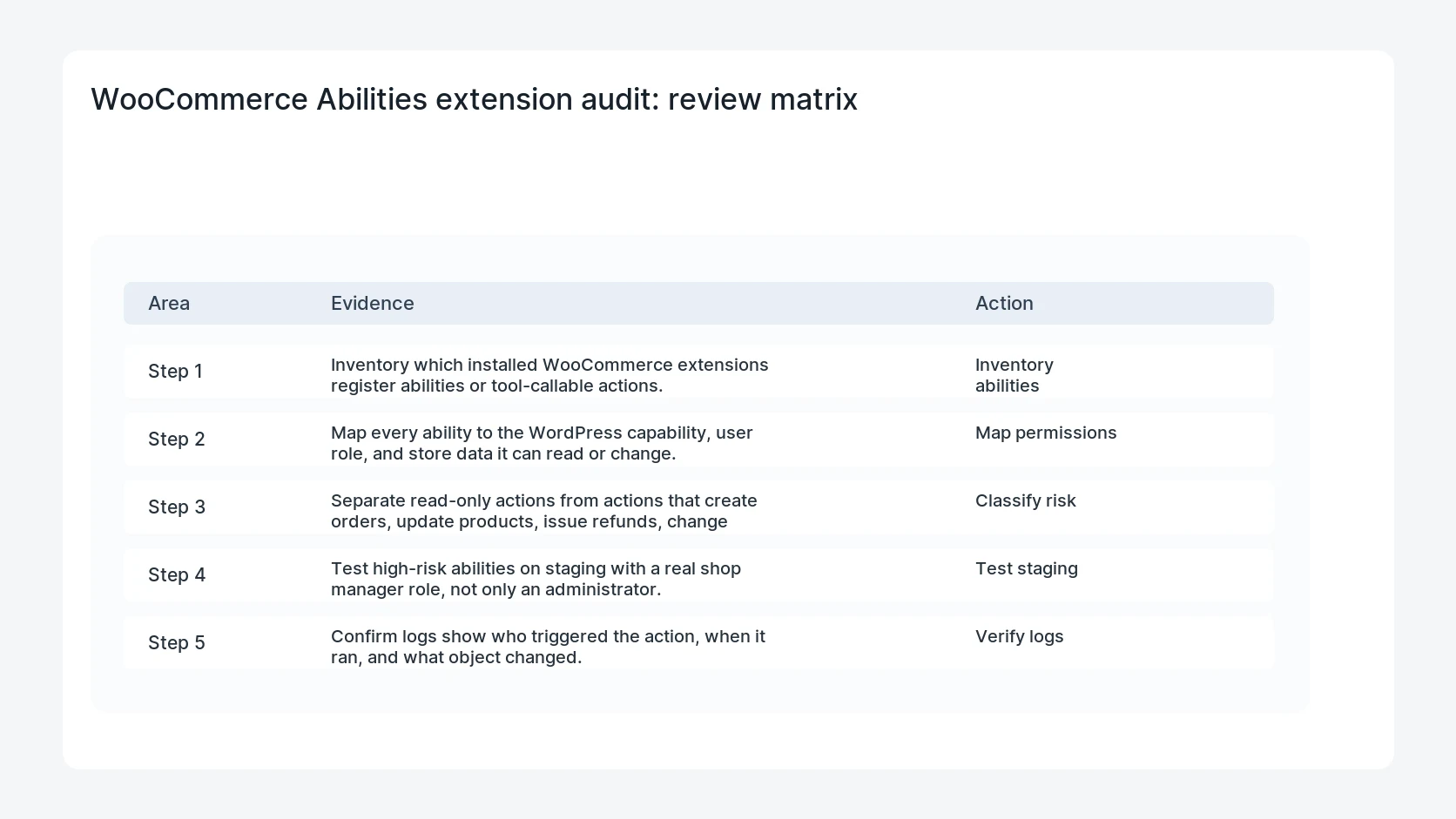 WooCommerce Abilities extension audit for WooCommerce Abilities API Extension Audit