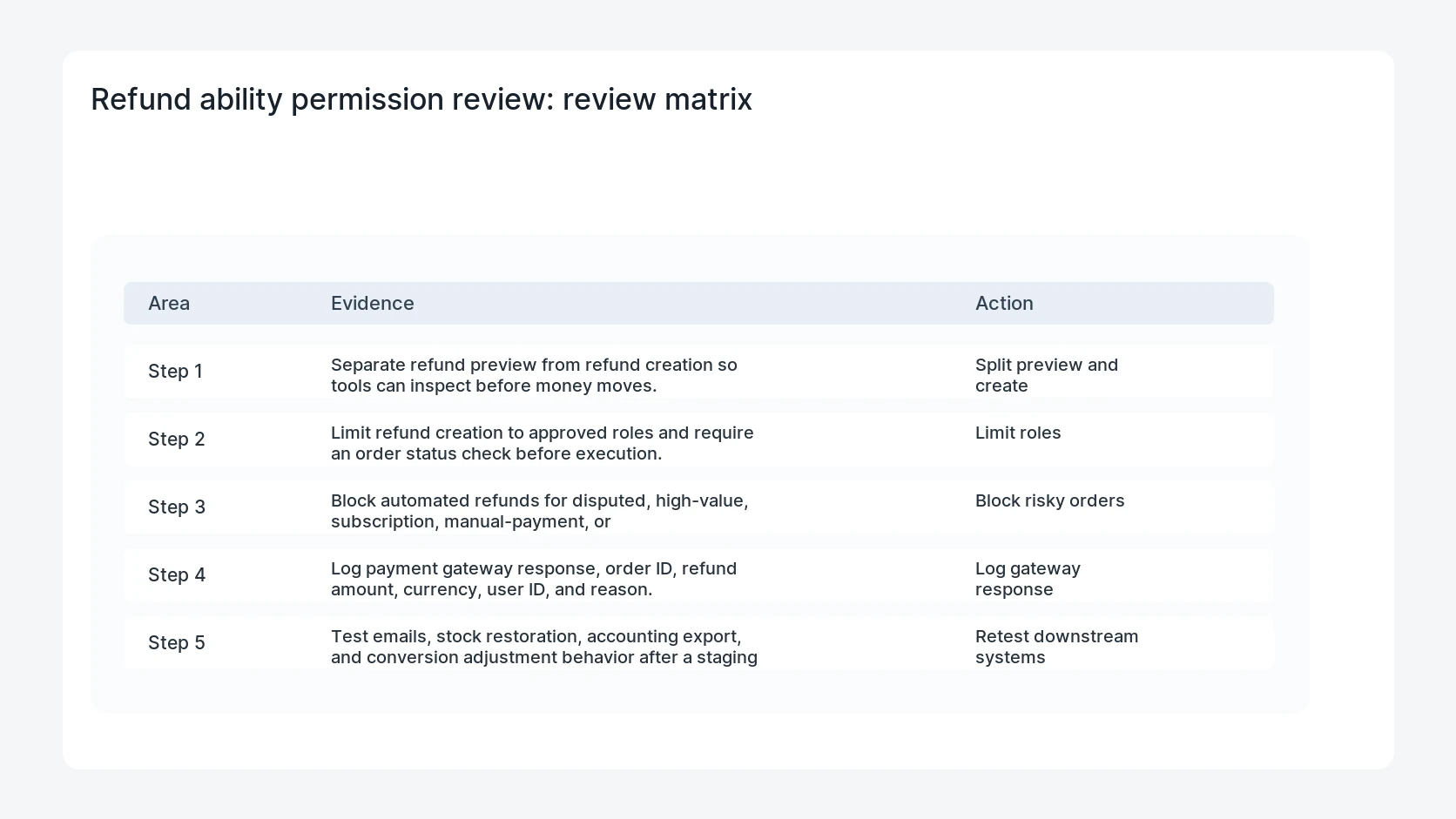 Refund ability permission review for WooCommerce Abilities API Refund Safety Checklist