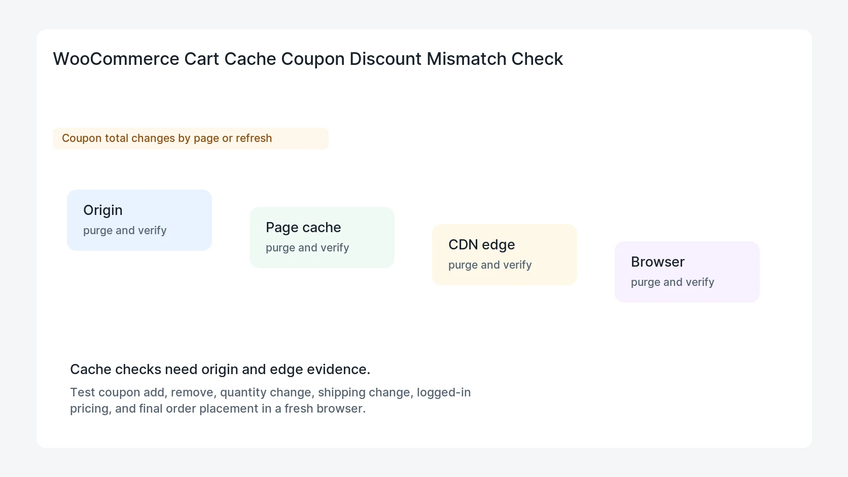 WooCommerce Cart Cache Coupon Discount Mismatch Check
