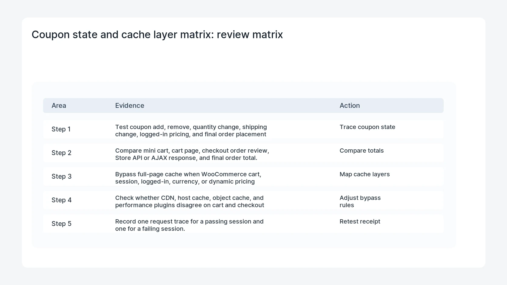 Coupon state and cache layer matrix for WooCommerce Cart Cache Coupon Discount Mismatch Check