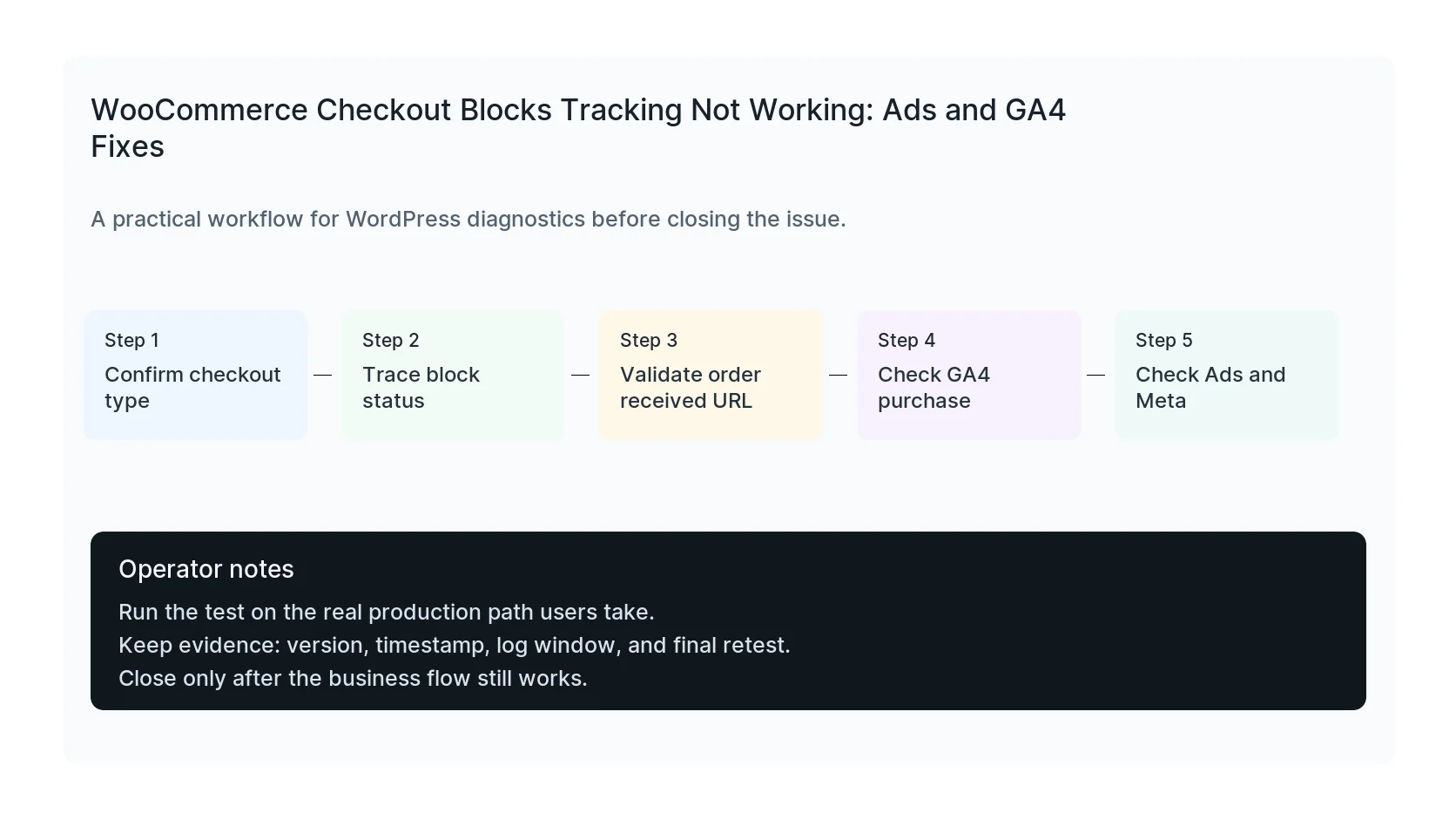 WooCommerce Checkout Blocks Tracking Not Working: Ads and GA4 Fixes diagnostic workflow