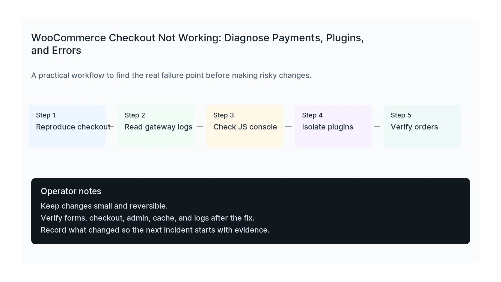 WooCommerce checkout troubleshooting workflow
