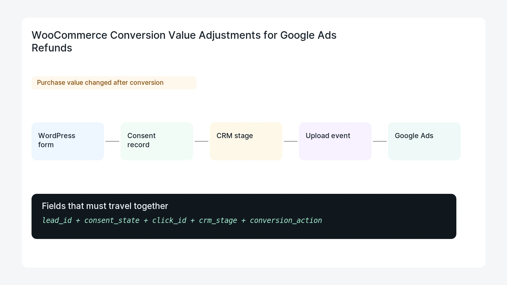 WooCommerce Conversion Value Adjustments for Google Ads Refunds