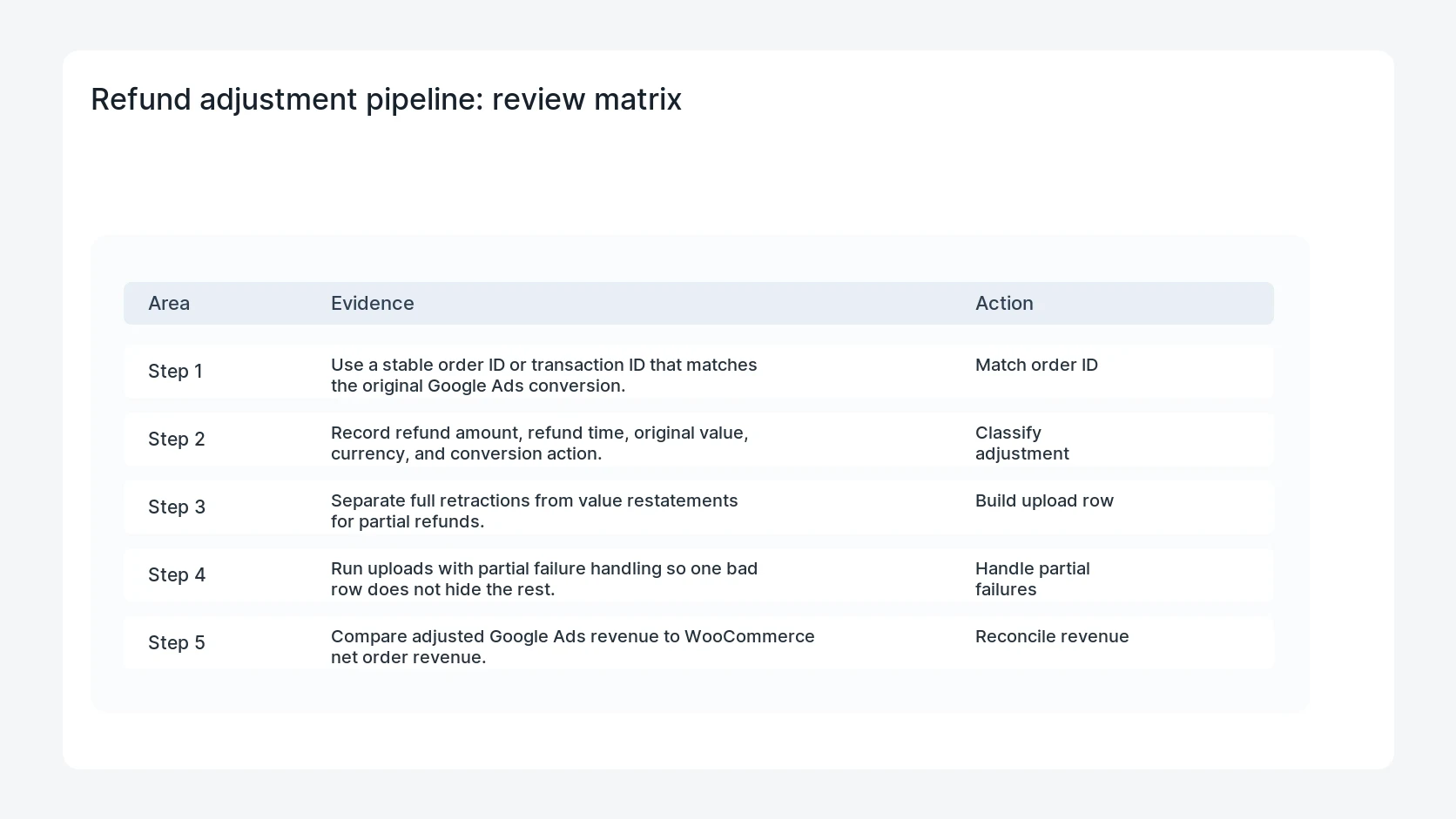 Refund adjustment pipeline for WooCommerce Conversion Value Adjustments for Google Ads Refunds
